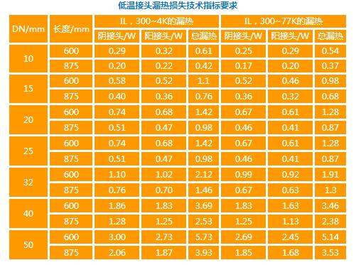 低溫管道參數